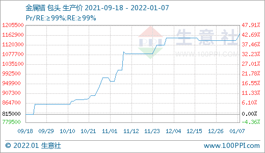 稀土市場(chǎng)迎來(lái)“開門紅” 價(jià)格持續(xù)上漲 稀土市場(chǎng)迎來(lái)“開門紅” 價(jià)格持續(xù)上漲