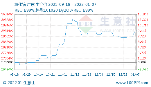 稀土市場(chǎng)迎來(lái)“開門紅” 價(jià)格持續(xù)上漲 稀土市場(chǎng)迎來(lái)“開門紅” 價(jià)格持續(xù)上漲