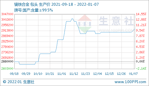 稀土市場(chǎng)迎來(lái)“開門紅” 價(jià)格持續(xù)上漲 稀土市場(chǎng)迎來(lái)“開門紅” 價(jià)格持續(xù)上漲