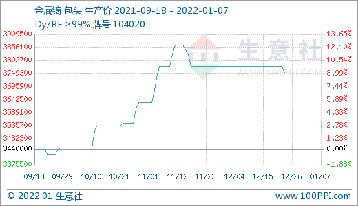 稀土市場(chǎng)迎來(lái)“開門紅” 價(jià)格持續(xù)上漲 稀土市場(chǎng)迎來(lái)“開門紅” 價(jià)格持續(xù)上漲