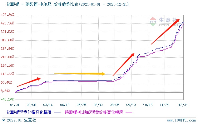碳酸鋰,磷酸鐵鋰,鋰電材料 碳酸鋰,磷酸鐵鋰,鋰電材料