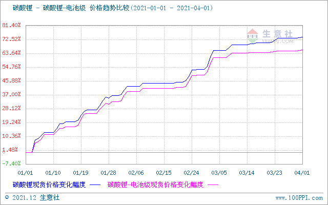碳酸鋰,磷酸鐵鋰,鋰電材料 碳酸鋰,磷酸鐵鋰,鋰電材料