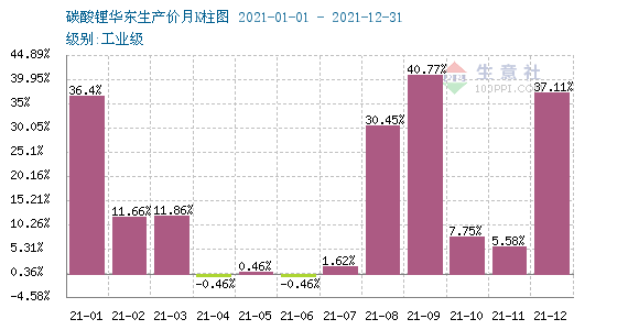 碳酸鋰,磷酸鐵鋰,鋰電材料 碳酸鋰,磷酸鐵鋰,鋰電材料