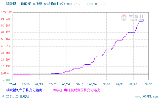 碳酸鋰,磷酸鐵鋰,鋰電材料 碳酸鋰,磷酸鐵鋰,鋰電材料
