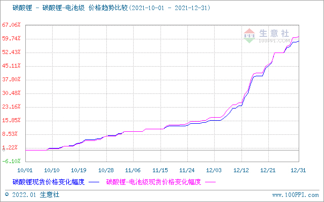 碳酸鋰,磷酸鐵鋰,鋰電材料 碳酸鋰,磷酸鐵鋰,鋰電材料