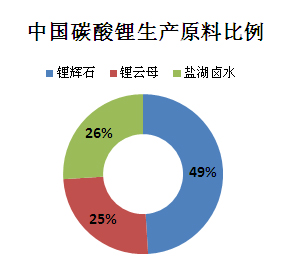 碳酸鋰,磷酸鐵鋰,鋰電材料 碳酸鋰,磷酸鐵鋰,鋰電材料