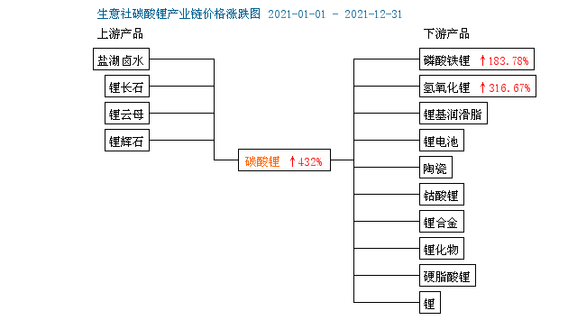 碳酸鋰,磷酸鐵鋰,鋰電材料 碳酸鋰,磷酸鐵鋰,鋰電材料