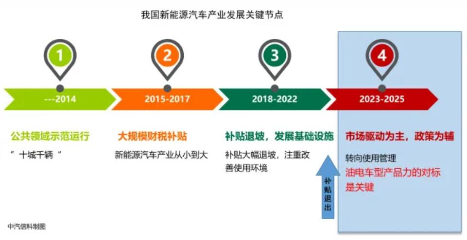 補(bǔ)貼將退出!新能源汽車產(chǎn)業(yè)發(fā)展趨勢(shì)分析 補(bǔ)貼將退出!新能源汽車產(chǎn)業(yè)發(fā)展趨勢(shì)分析