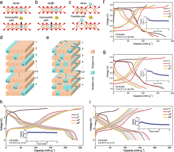 中科院研究發(fā)現(xiàn)鈉離子電池正極材料中的拓?fù)浔Ｗo(hù)機(jī)制