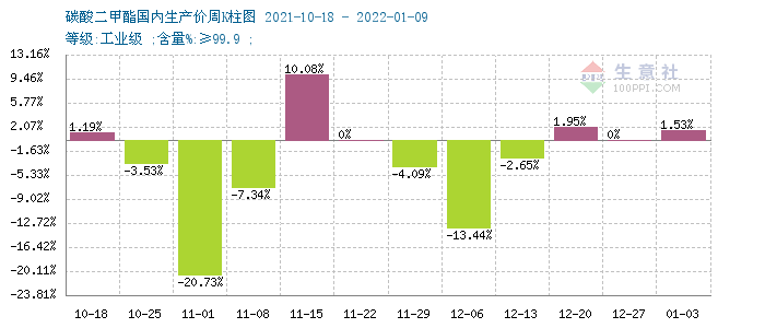 供應(yīng)緊張 節(jié)后碳酸二甲酯漲幅3.05%