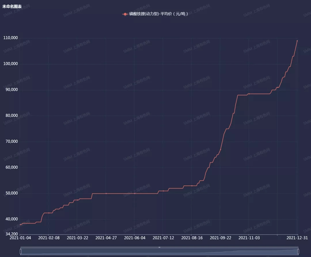 2021年中國磷酸鐵鋰產量41萬噸 預計今年同比上漲70% 2021年中國磷酸鐵鋰產量41萬噸 預計今年同比上漲70%