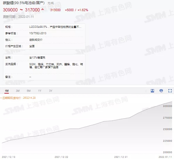 國產電池級碳酸鋰現貨均價升至31.3萬元/噸 氫氧化鋰持續跟漲 國產電池級碳酸鋰現貨均價升至31.3萬元/噸 氫氧化鋰持續跟漲