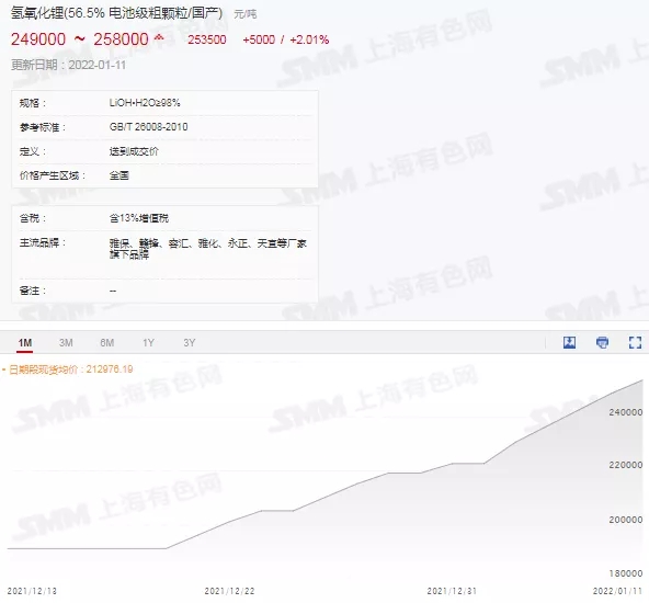 國產電池級碳酸鋰現貨均價升至31.3萬元/噸 氫氧化鋰持續跟漲 國產電池級碳酸鋰現貨均價升至31.3萬元/噸 氫氧化鋰持續跟漲