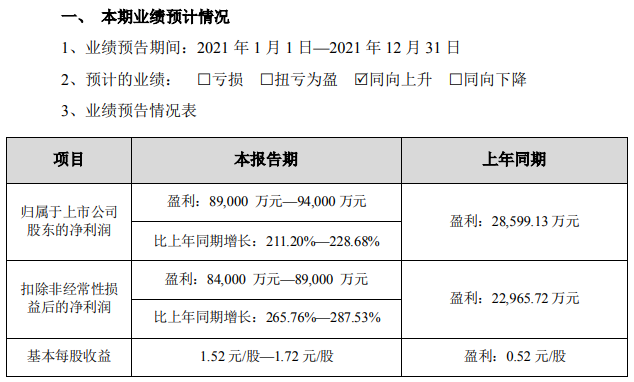 天華超凈2021年業(yè)績(jī)預(yù)告情況