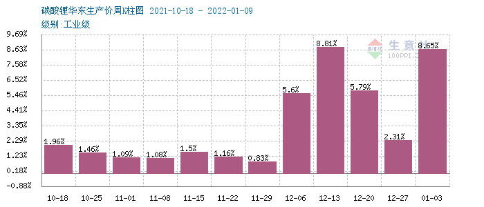 碳酸鋰價格節(jié)節(jié)高升 短期可能漲勢不停