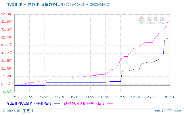 碳酸鋰價格節(jié)節(jié)高升 短期可能漲勢不停