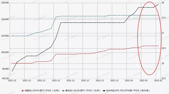 鈷鹽市場博弈情緒濃厚 價格延續(xù)小幅上行 鈷鹽市場博弈情緒濃厚 價格延續(xù)小幅上行