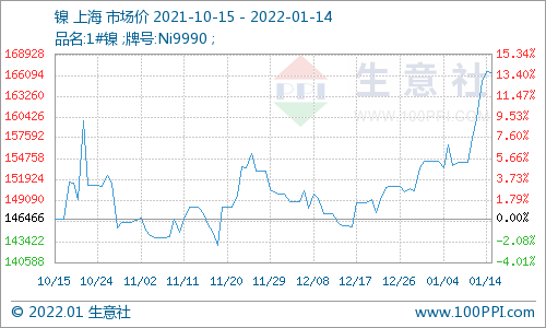 電動汽車領域硫酸鎳需求旺盛 現貨鎳報價漲至16.65萬/噸