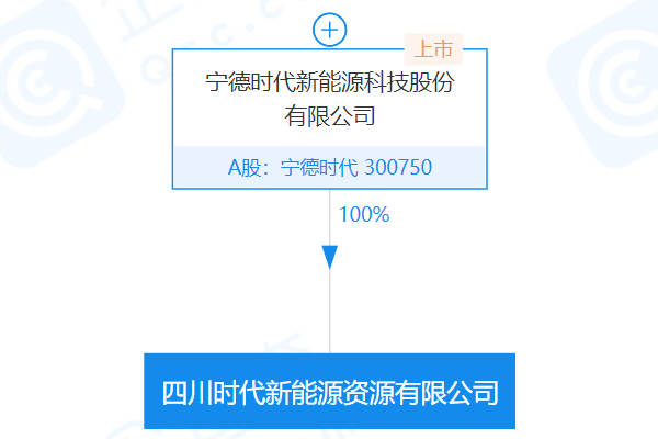 寧德時代在四川成立新能源資源公司 注冊資本10億元