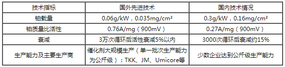 我國催化劑與國外先進(jìn)技術(shù)對比