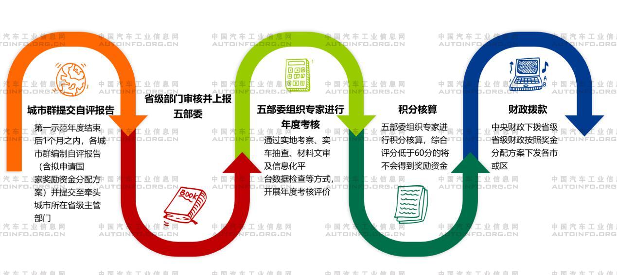 城市群的考核及獎(jiǎng)勵(lì)資金下發(fā)流程