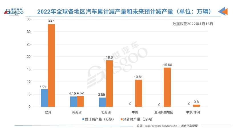 上周全球因缺芯減產10.2萬輛車 歐洲汽車產量損失最大 上周全球因缺芯減產10.2萬輛車 歐洲汽車產量損失最大