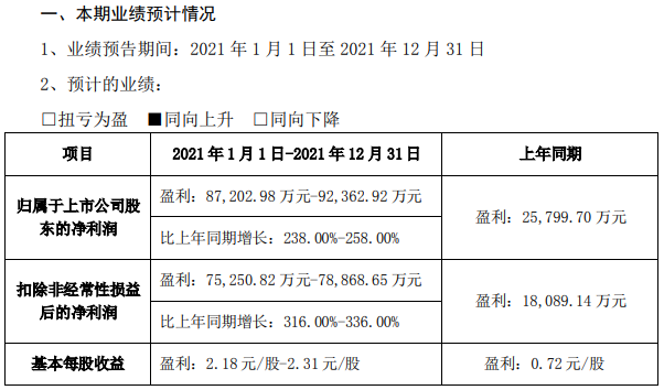 永興材料2021年業績預計情況 永興材料2021年業績預計情況