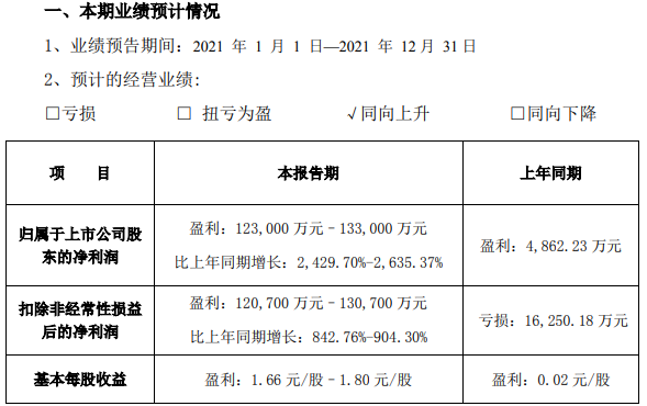 多氟多2021年業績預計情況