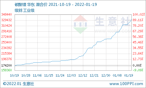 電池級碳酸鋰36萬元/噸 下游磷酸鐵鋰企業仍有部分備貨缺口 電池級碳酸鋰36萬元/噸 下游磷酸鐵鋰企業仍有部分備貨缺口