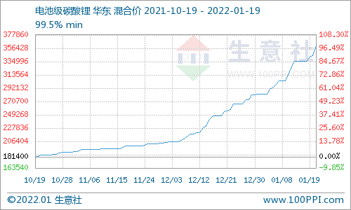 電池級碳酸鋰36萬元/噸 下游磷酸鐵鋰企業仍有部分備貨缺口 電池級碳酸鋰36萬元/噸 下游磷酸鐵鋰企業仍有部分備貨缺口