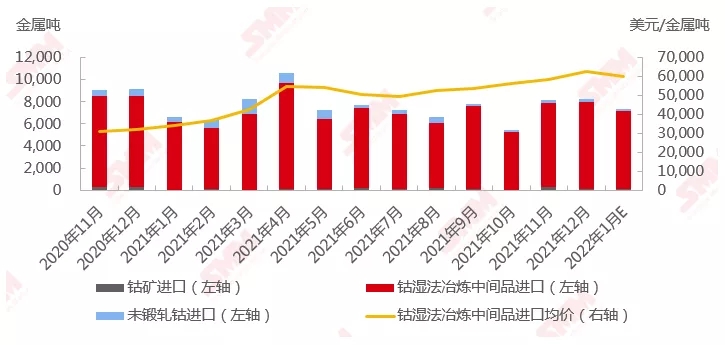 2020年10月-2021年12月中國(guó)鈷原料進(jìn)口 2020年10月-2021年12月中國(guó)鈷原料進(jìn)口