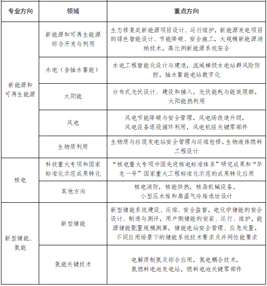 能源行業標準計劃立項重點方向