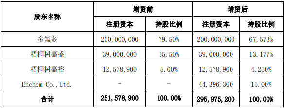 陽福新材料增資前后的股權結構(單位:元) 陽福新材料增資前后的股權結構(單位:元)