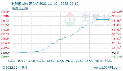節后碳酸鋰價格持續走高 短期穩步上行 節后碳酸鋰價格持續走高 短期穩步上行