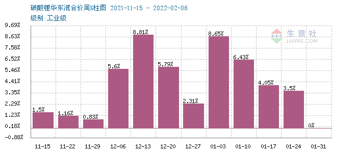節后碳酸鋰價格持續走高 短期穩步上行 節后碳酸鋰價格持續走高 短期穩步上行