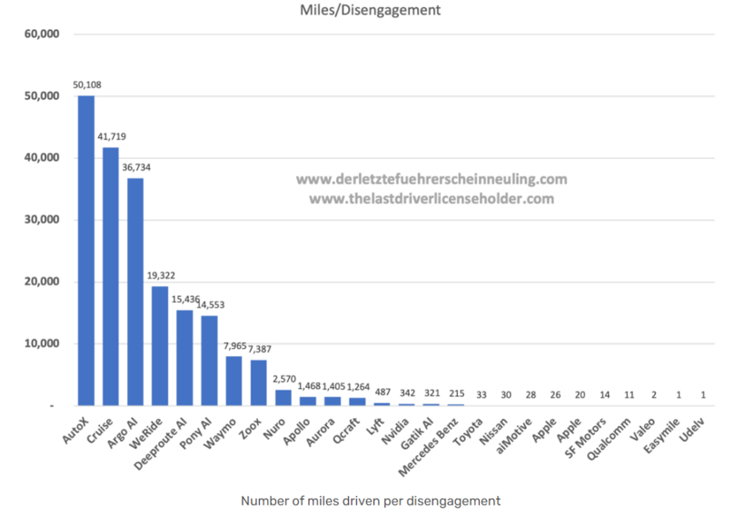 平均每兩次人工干預之間行駛的里程排名 平均每兩次人工干預之間行駛的里程排名