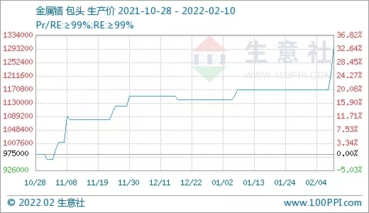 需求旺盛 稀土市場行情節節攀升