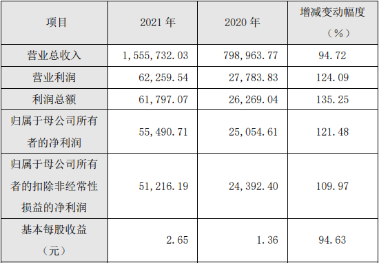 廈鎢新能2021年度主要財(cái)務(wù)數(shù)據(jù)和指標(biāo)(單位/元) 廈鎢新能2021年度主要財(cái)務(wù)數(shù)據(jù)和指標(biāo)(單位/元)