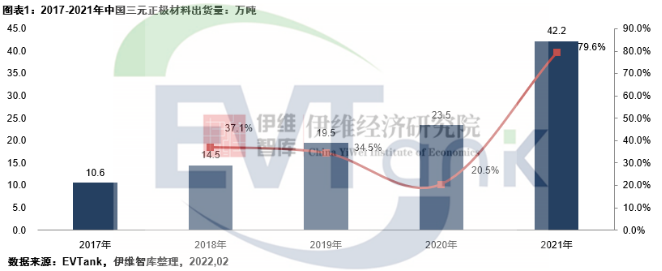 2021年中國(guó)三元正極材料出貨量42.2萬(wàn)噸 容百科技蟬聯(lián)第一 