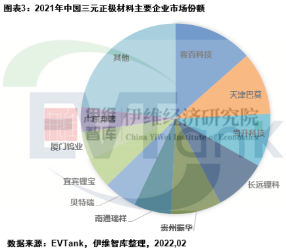 2021年中國(guó)三元正極材料出貨量42.2萬(wàn)噸 容百科技蟬聯(lián)第一 