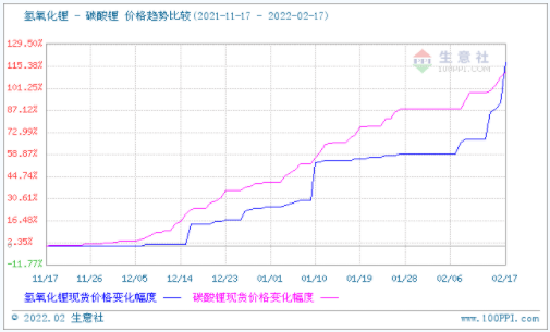碳酸鋰,氫氧化鋰,鋰礦