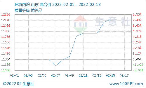 需求冷清 碳酸二甲酯遇斷崖式走跌