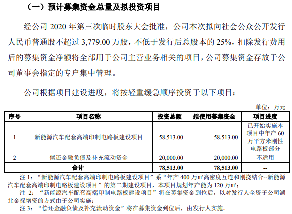 金祿電子IPO過會 擬募資7.85億主投新能源汽車配套PCB建設項目 金祿電子IPO過會 擬募資7.85億主投新能源汽車配套PCB建設項目