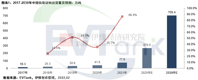 2021年中國(guó)負(fù)極材料出貨量77.9萬(wàn)噸 預(yù)計(jì)到2025年將達(dá)270.5萬(wàn)噸 2021年中國(guó)負(fù)極材料出貨量77.9萬(wàn)噸 預(yù)計(jì)到2025年將達(dá)270.5萬(wàn)噸