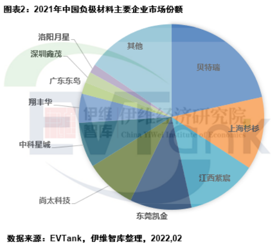 2021年中國(guó)負(fù)極材料出貨量77.9萬(wàn)噸 預(yù)計(jì)到2025年將達(dá)270.5萬(wàn)噸 2021年中國(guó)負(fù)極材料出貨量77.9萬(wàn)噸 預(yù)計(jì)到2025年將達(dá)270.5萬(wàn)噸