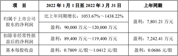 雅化集團2022年一季度業績預告情況 雅化集團2022年一季度業績預告情況