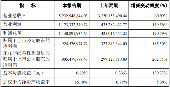 雅化集團2021年主要財務數據和指標(單位/元) 雅化集團2021年主要財務數據和指標(單位/元)