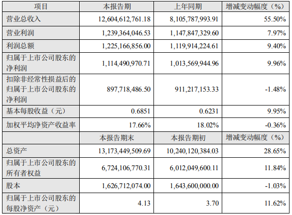 橫店東磁2021年度主要財務數據和指標(單位:元) 橫店東磁2021年度主要財務數據和指標(單位:元)