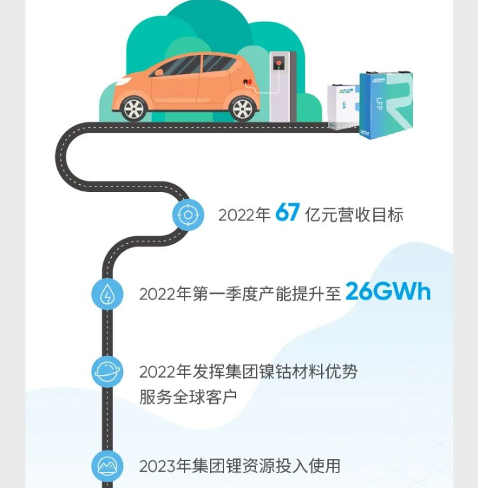 2022年瑞浦能源目標營收67億元，在第一季度產(chǎn)能提升至26GWh
