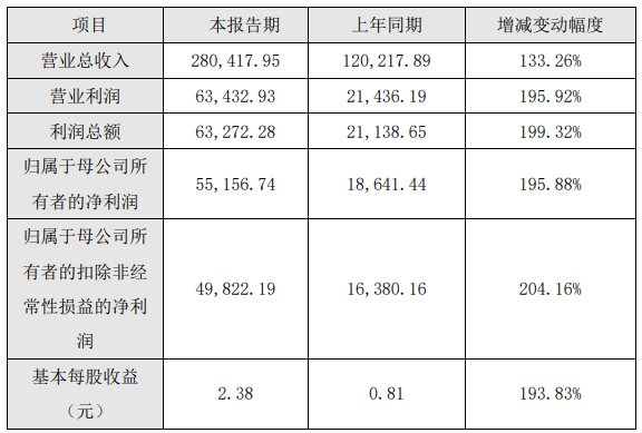 嘉元科技2021年主要財(cái)務(wù)數(shù)據(jù)和指標(biāo)